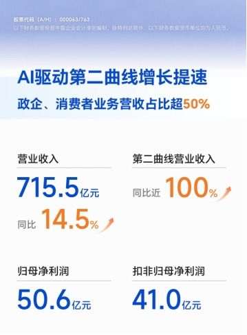 中興通訊半年報 營收715.5億元，同比增長14.5%，通訊產(chǎn)品研發(fā)成核心動力